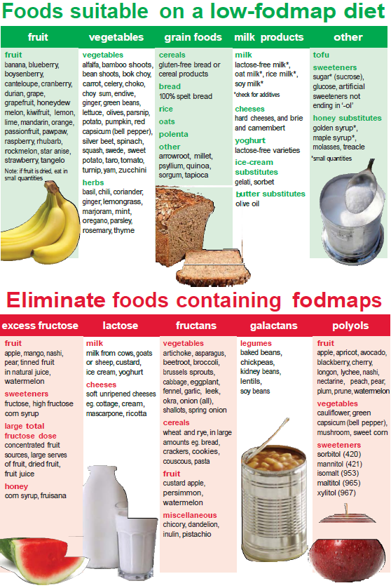 Fodmap Food Chart